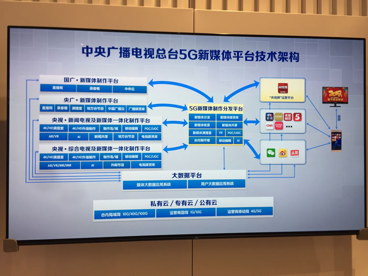 建成首个国家级5g新媒体平台,引进仁光智能交互系统